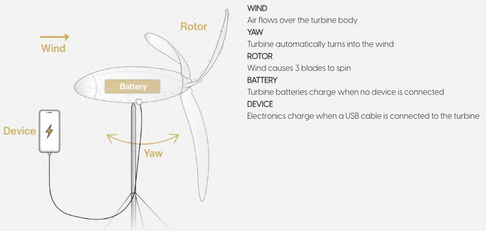 Horizontal portable wind turbine design