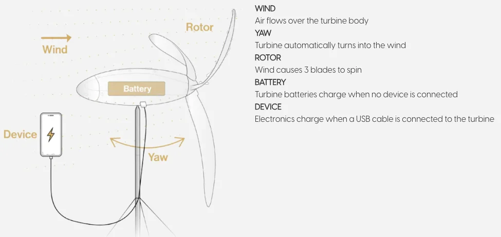 Horizontal portable wind turbine design
