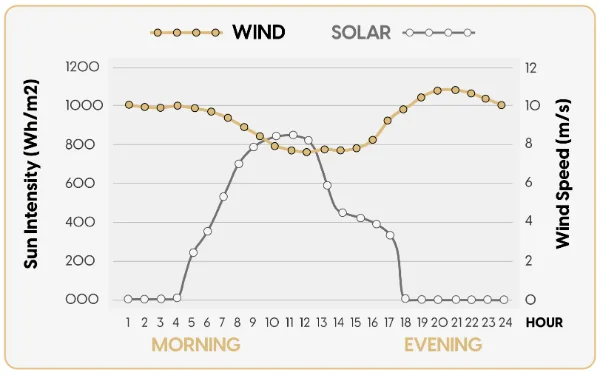 Wind Charger vs Solar