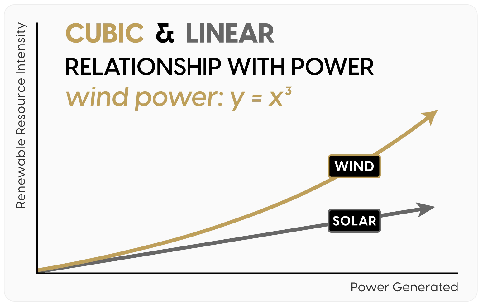 Cubic and Linear Relationship with Power
